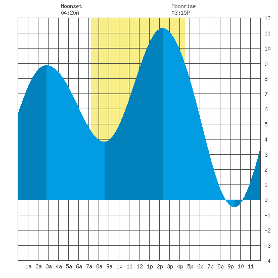 Ala Spit tide chart for Wednesday, November 13, 2024