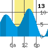 Ala Spit tide chart for Wednesday, November 13, 2024