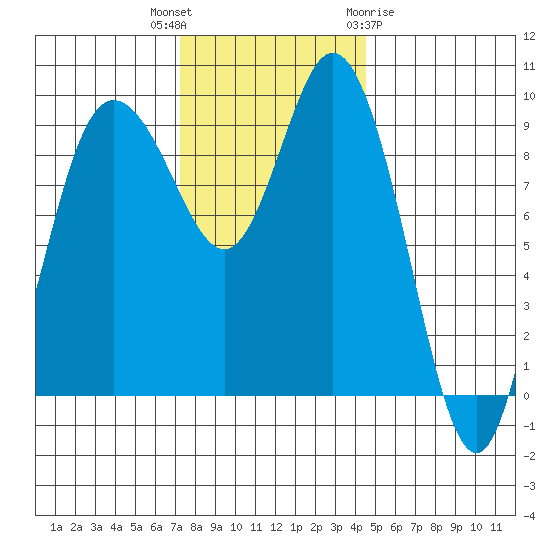 Ala Spit tide chart for Thursday, November 14, 2024