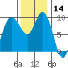 Ala Spit tide chart for Thursday, November 14, 2024