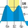 Ala Spit tide chart for Saturday, November 16, 2024