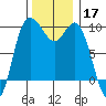 Ala Spit tide chart for Sunday, November 17, 2024