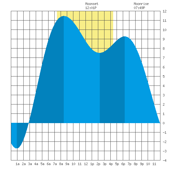 Ala Spit tide chart for Tuesday, November 19, 2024