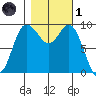 Ala Spit tide chart for Friday, November 1, 2024