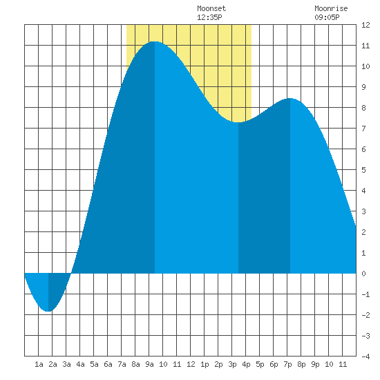 Ala Spit tide chart for Wednesday, November 20, 2024
