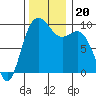 Ala Spit tide chart for Wednesday, November 20, 2024
