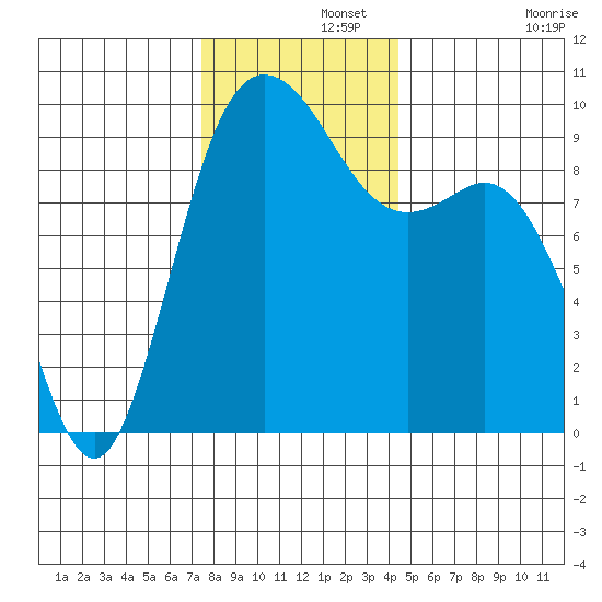 Ala Spit tide chart for Thursday, November 21, 2024