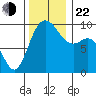 Ala Spit tide chart for Friday, November 22, 2024