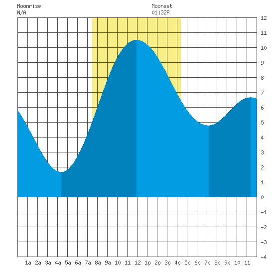 Ala Spit tide chart for Saturday, November 23, 2024