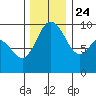 Ala Spit tide chart for Sunday, November 24, 2024