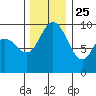 Ala Spit tide chart for Monday, November 25, 2024
