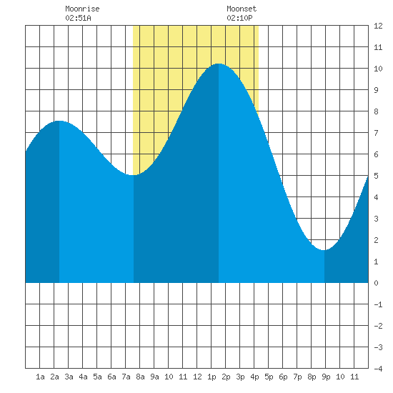 Ala Spit tide chart for Tuesday, November 26, 2024