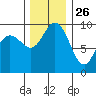 Ala Spit tide chart for Tuesday, November 26, 2024