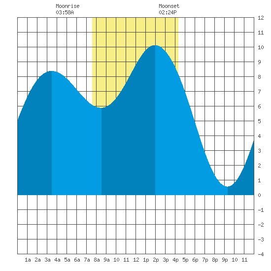 Ala Spit tide chart for Wednesday, November 27, 2024