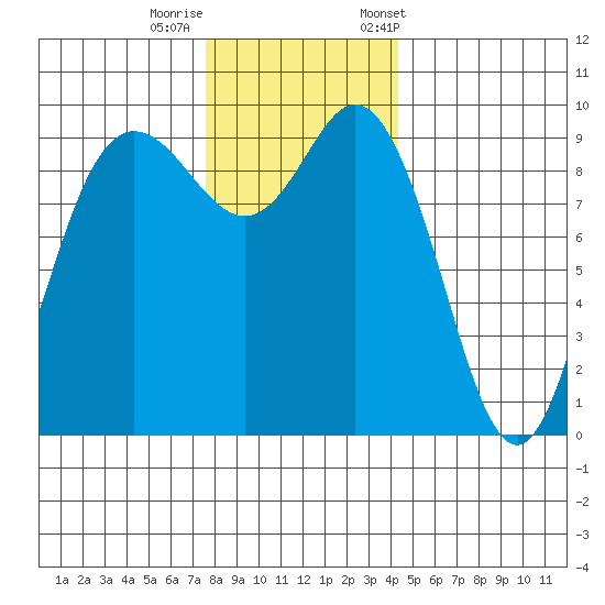 Ala Spit tide chart for Thursday, November 28, 2024