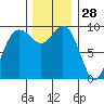 Ala Spit tide chart for Thursday, November 28, 2024