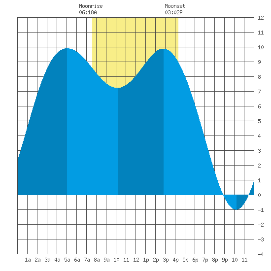 Ala Spit tide chart for Friday, November 29, 2024