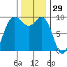 Ala Spit tide chart for Friday, November 29, 2024