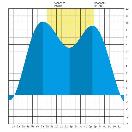 Ala Spit tide chart for Saturday, November 2, 2024