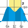 Ala Spit tide chart for Saturday, November 2, 2024