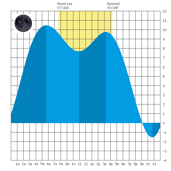 Ala Spit tide chart for Saturday, November 30, 2024