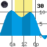 Ala Spit tide chart for Saturday, November 30, 2024