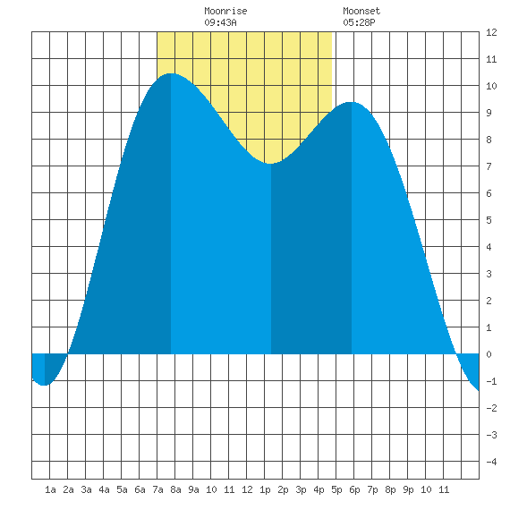 Ala Spit tide chart for Sunday, November 3, 2024