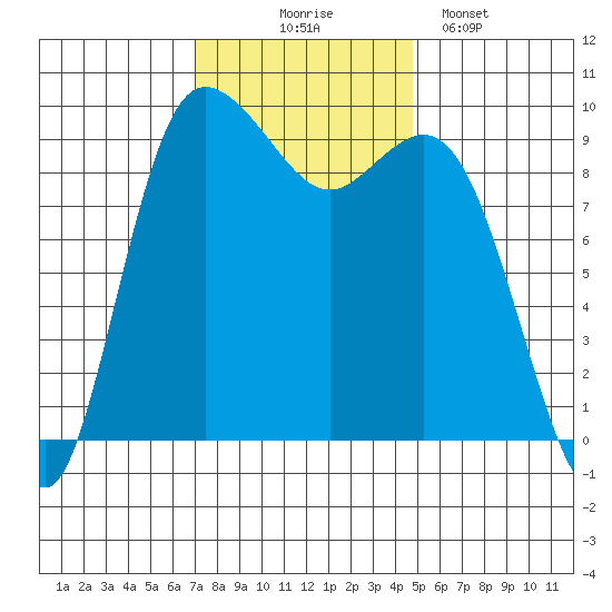 Ala Spit tide chart for Monday, November 4, 2024