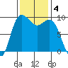 Ala Spit tide chart for Monday, November 4, 2024