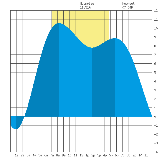 Ala Spit tide chart for Tuesday, November 5, 2024