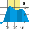 Ala Spit tide chart for Tuesday, November 5, 2024