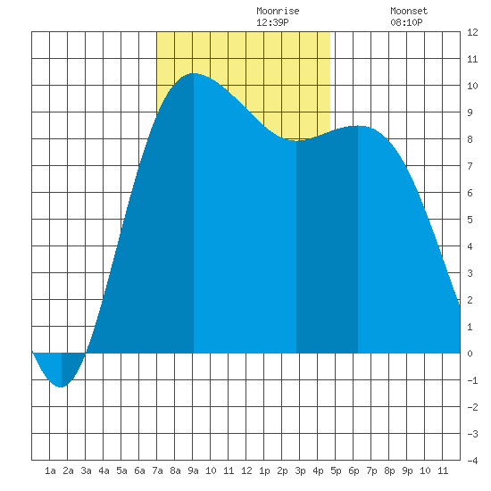 Ala Spit tide chart for Wednesday, November 6, 2024