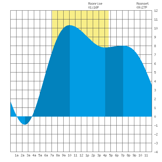 Ala Spit tide chart for Thursday, November 7, 2024