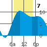 Ala Spit tide chart for Thursday, November 7, 2024