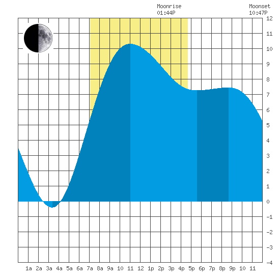 Ala Spit tide chart for Friday, November 8, 2024