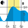 Ala Spit tide chart for Friday, November 8, 2024