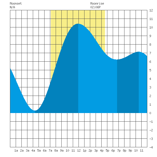 Ala Spit tide chart for Saturday, November 9, 2024