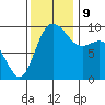 Ala Spit tide chart for Saturday, November 9, 2024
