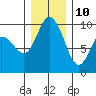 Ala Spit tide chart for Tuesday, December 10, 2024