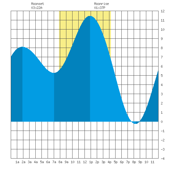 Ala Spit tide chart for Wednesday, December 11, 2024