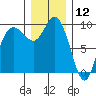 Ala Spit tide chart for Thursday, December 12, 2024