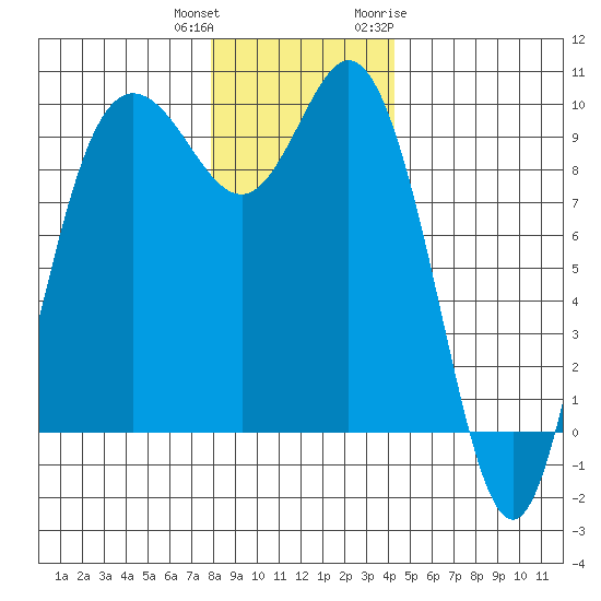 Ala Spit tide chart for Friday, December 13, 2024