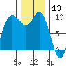Ala Spit tide chart for Friday, December 13, 2024