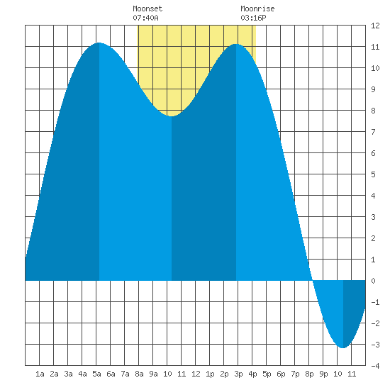 Ala Spit tide chart for Saturday, December 14, 2024