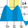 Ala Spit tide chart for Saturday, December 14, 2024