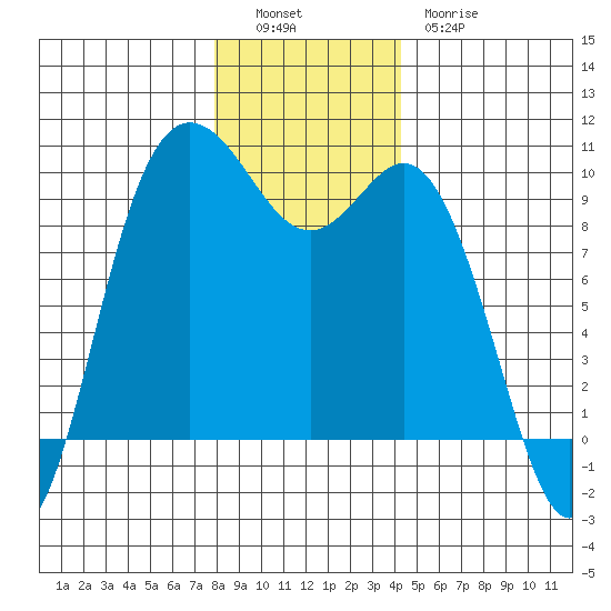 Ala Spit tide chart for Monday, December 16, 2024