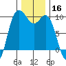 Ala Spit tide chart for Monday, December 16, 2024