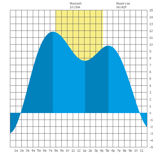 Ala Spit tide chart for Tuesday, December 17, 2024