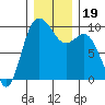 Ala Spit tide chart for Thursday, December 19, 2024