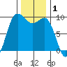 Ala Spit tide chart for Sunday, December 1, 2024